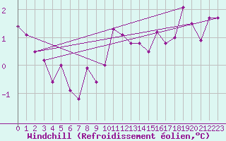 Courbe du refroidissement olien pour Deuselbach