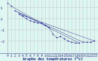 Courbe de tempratures pour Doberlug-Kirchhain