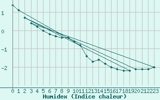 Courbe de l'humidex pour Doberlug-Kirchhain