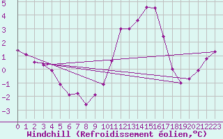 Courbe du refroidissement olien pour Fains-Veel (55)