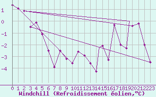 Courbe du refroidissement olien pour Monte Cimone