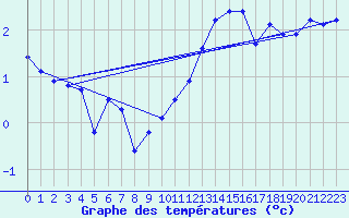 Courbe de tempratures pour Hoherodskopf-Vogelsberg