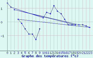 Courbe de tempratures pour La Beaume (05)