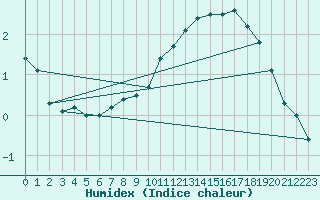 Courbe de l'humidex pour Lige Bierset (Be)