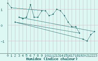 Courbe de l'humidex pour Vaestmarkum