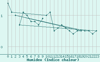 Courbe de l'humidex pour Kustavi Isokari