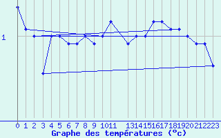 Courbe de tempratures pour Nordoyan Fyr