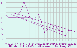 Courbe du refroidissement olien pour Wunsiedel Schonbrun