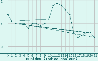 Courbe de l'humidex pour Vossevangen