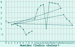 Courbe de l'humidex pour Ciudad Real (Esp)