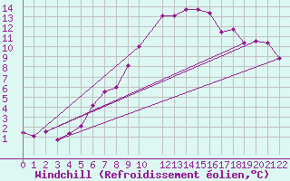 Courbe du refroidissement olien pour Sint Katelijne-waver (Be)