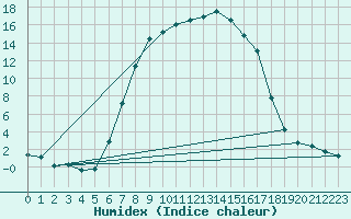 Courbe de l'humidex pour Hakadal