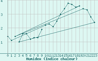 Courbe de l'humidex pour Sniezka