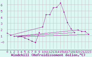 Courbe du refroidissement olien pour Herstmonceux (UK)