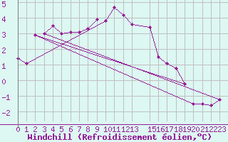 Courbe du refroidissement olien pour Bremervoerde