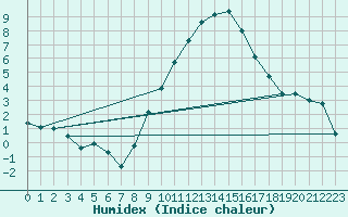 Courbe de l'humidex pour Herwijnen Aws