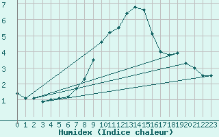 Courbe de l'humidex pour Moleson (Sw)