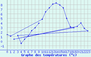 Courbe de tempratures pour Visingsoe