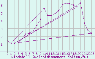 Courbe du refroidissement olien pour Maseskar