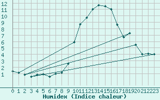 Courbe de l'humidex pour Saint-Andr-en-Terre-Plaine (89)