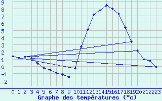 Courbe de tempratures pour Lobbes (Be)