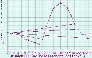 Courbe du refroidissement olien pour Lobbes (Be)