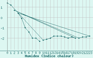 Courbe de l'humidex pour Stabroek