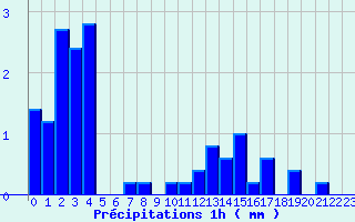 Diagramme des prcipitations pour Retournac (43)