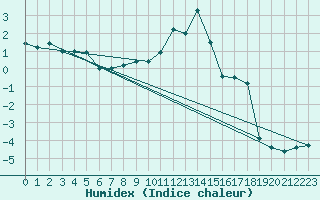 Courbe de l'humidex pour Jungfraujoch (Sw)