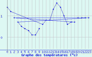 Courbe de tempratures pour Salen-Reutenen