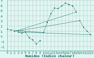 Courbe de l'humidex pour La Baeza (Esp)