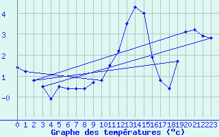 Courbe de tempratures pour Constance (All)