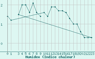 Courbe de l'humidex pour Tveitsund