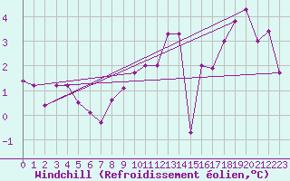 Courbe du refroidissement olien pour Langdon Bay