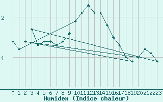 Courbe de l'humidex pour Goettingen