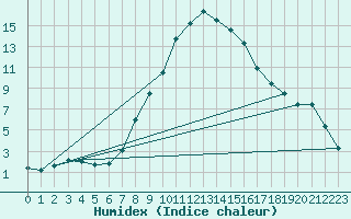 Courbe de l'humidex pour Sombor