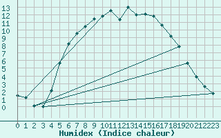 Courbe de l'humidex pour Jokioinen