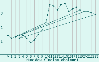 Courbe de l'humidex pour Hoherodskopf-Vogelsberg