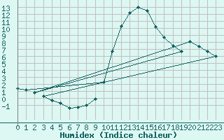 Courbe de l'humidex pour Kolo