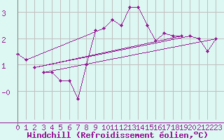 Courbe du refroidissement olien pour List / Sylt
