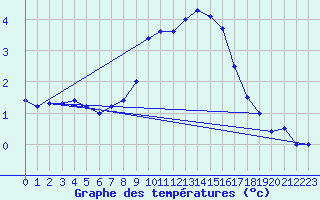 Courbe de tempratures pour Oehringen