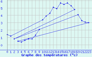 Courbe de tempratures pour Hohrod (68)