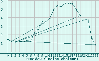 Courbe de l'humidex pour Seefeld