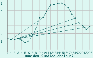 Courbe de l'humidex pour Sinnicolau Mare