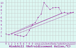 Courbe du refroidissement olien pour Hoherodskopf-Vogelsberg