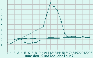 Courbe de l'humidex pour Sattel-Aegeri (Sw)