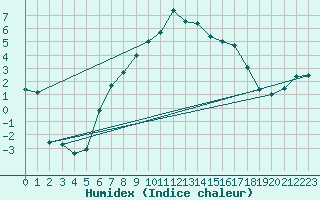 Courbe de l'humidex pour Ueckermuende