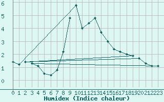 Courbe de l'humidex pour Beograd