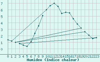 Courbe de l'humidex pour Marnitz