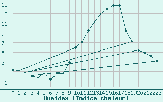 Courbe de l'humidex pour Eygliers (05)